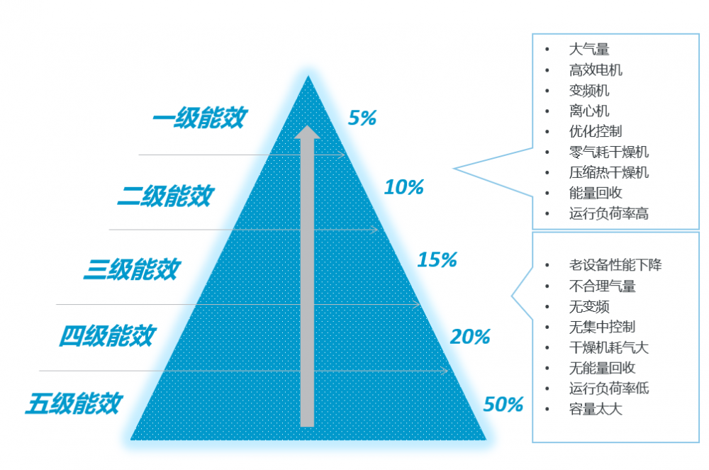 如何达到一级能效1_阿特拉斯·科普柯空压机